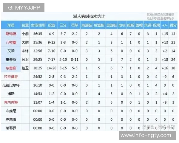 三球348次抢断跻身黄蜂队历史前十助攻与三分命中数同样创队史佳绩 三球348次抢断跻身黄蜂队历史前十助攻与三分命中数同样创队史佳绩